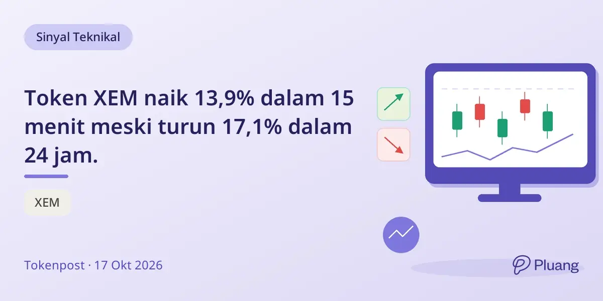 Token XEM naik 13,9% dalam 15 menit meski turun 17,1% dalam 24 jam.