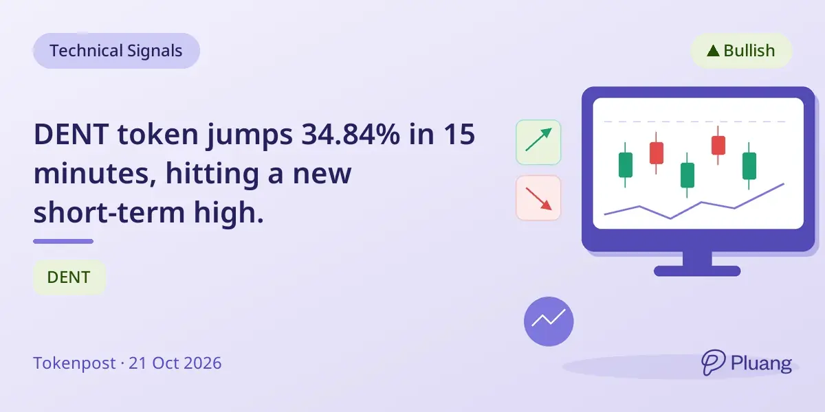 DENT token jumps 34.84% in 15 minutes, hitting a new short-term high.