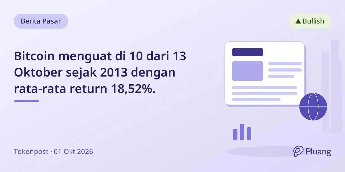 Bitcoin menguat di 10 dari 13 Oktober sejak 2013 dengan rata-rata return 18,52%.