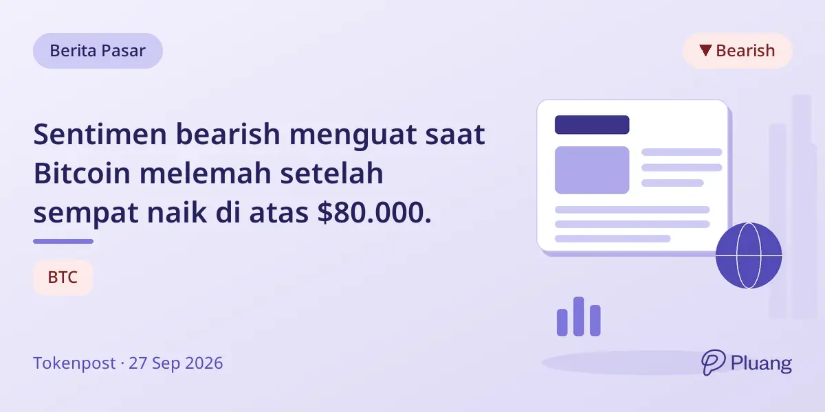 Sentimen bearish menguat saat Bitcoin melemah setelah sempat naik di atas $80.000.