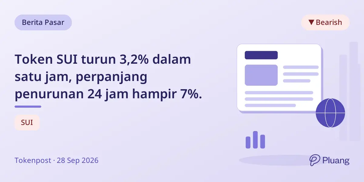 Token SUI turun 3,2% dalam satu jam, perpanjang penurunan 24 jam hampir 7%.