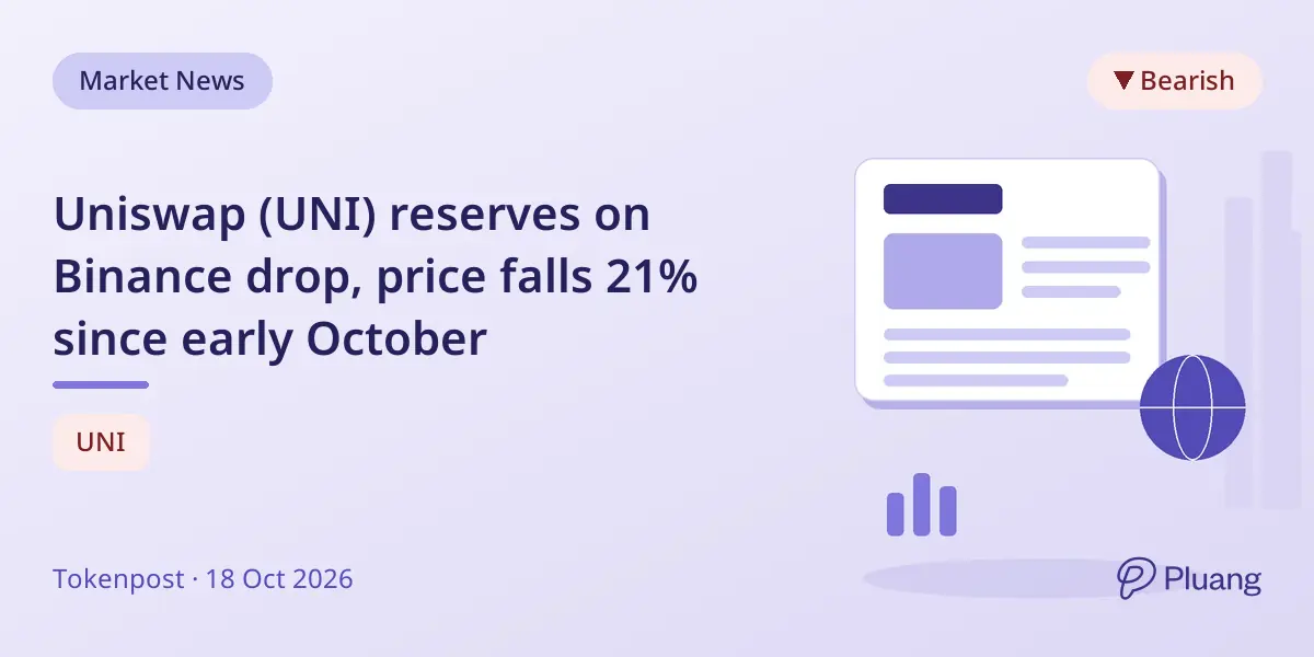 Uniswap (UNI) reserves on Binance drop, price falls 21% since early October