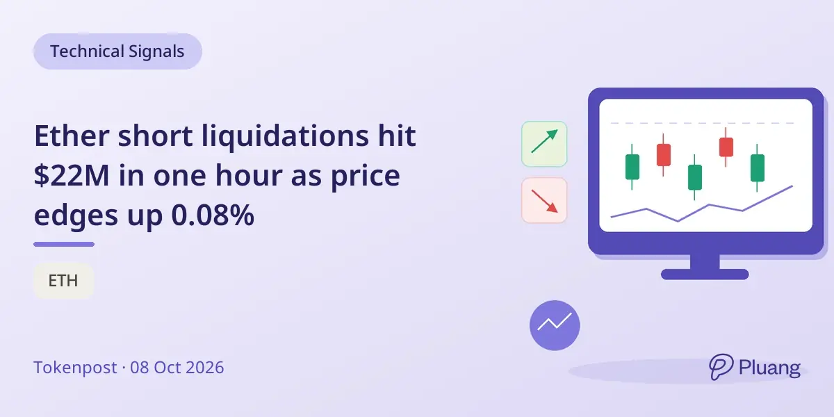 Ether short liquidations hit $22M in one hour as price edges up 0.08%