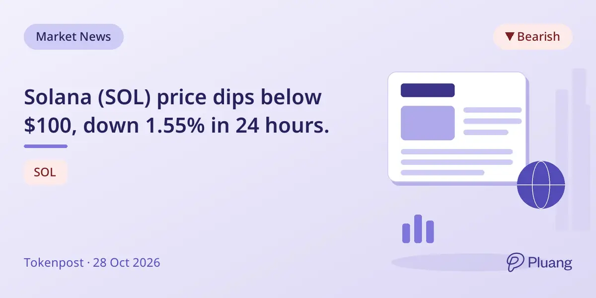 Solana (SOL) price dips below $100, down 1.55% in 24 hours.