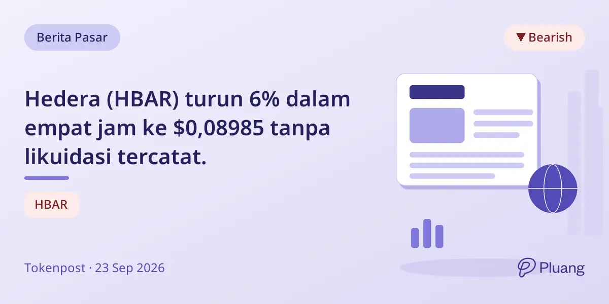 Hedera (HBAR) turun 6% dalam empat jam ke $0,08985 tanpa likuidasi tercatat.