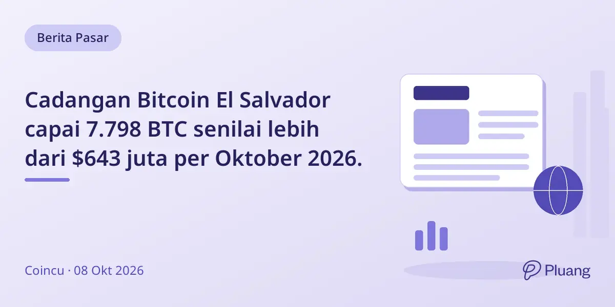 Cadangan Bitcoin El Salvador capai 7.798 BTC senilai lebih dari $643 juta per Oktober 2026.