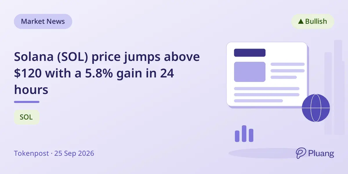 Solana (SOL) price jumps above $120 with a 5.8% gain in 24 hours