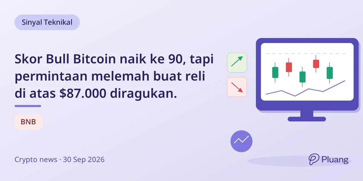 Skor Bull Bitcoin naik ke 90, tapi permintaan melemah buat reli di atas $87.000 diragukan.