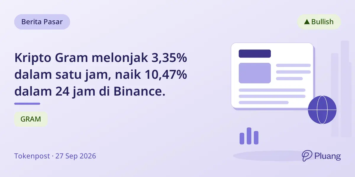 Kripto Gram melonjak 3,35% dalam satu jam, naik 10,47% dalam 24 jam di Binance.