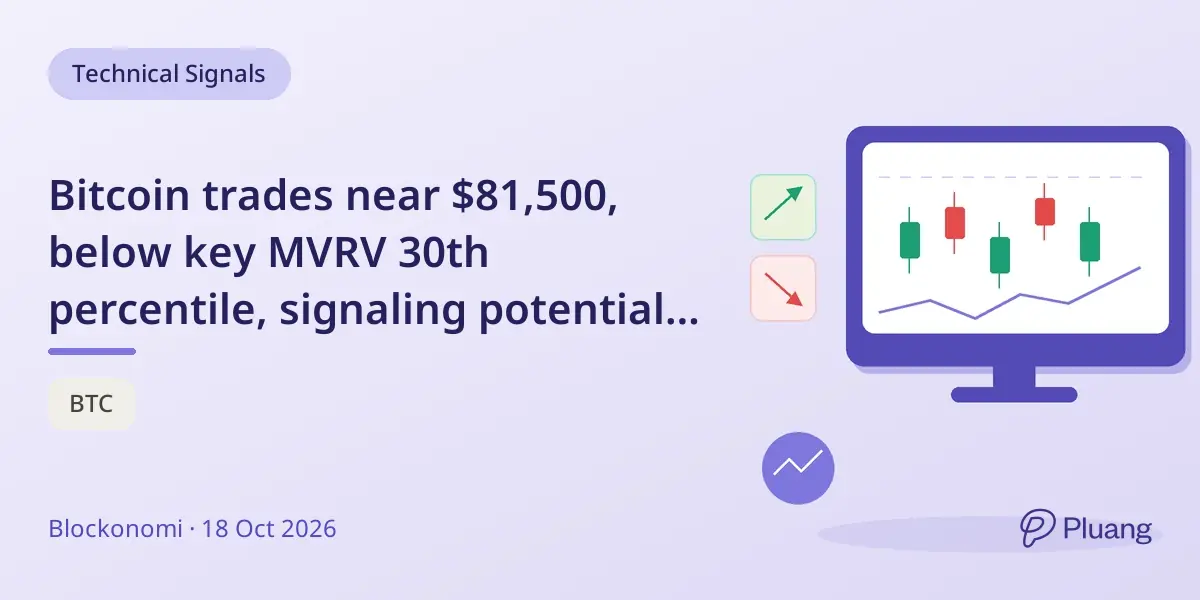 Bitcoin trades near $81,500, below key MVRV 30th percentile, signaling potential accumulation zone.