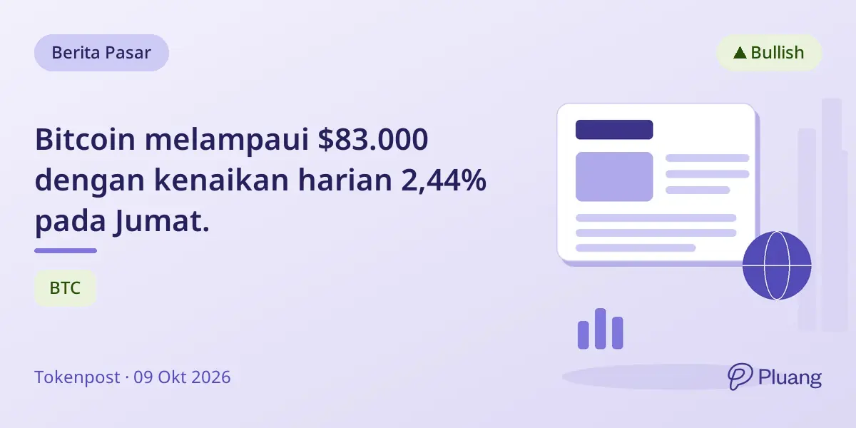 Bitcoin melampaui $83.000 dengan kenaikan harian 2,44% pada Jumat.