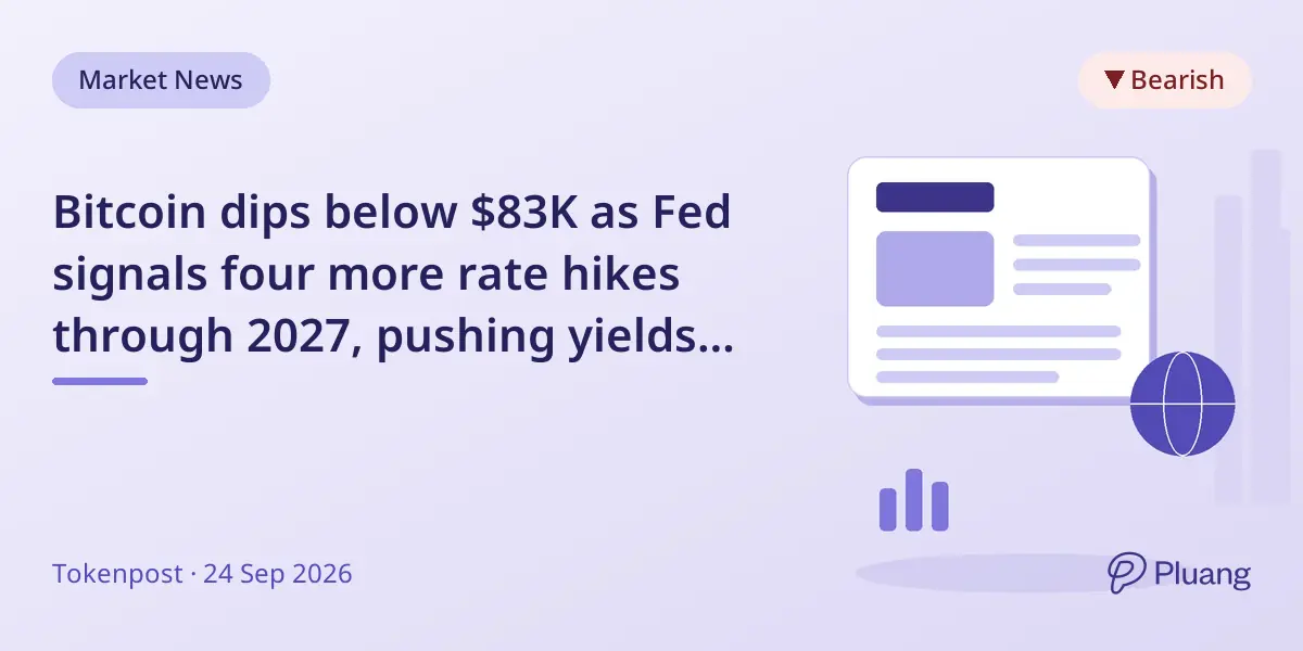 Bitcoin dips below $83K as Fed signals four more rate hikes through 2027, pushing yields higher.