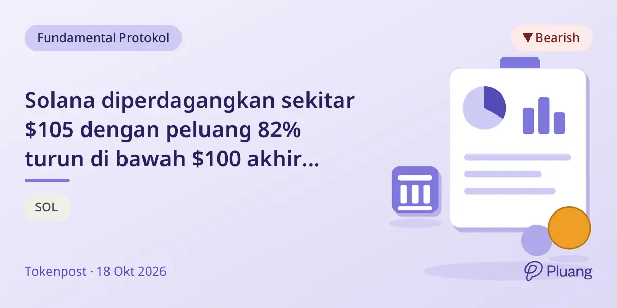 Solana diperdagangkan sekitar $105 dengan peluang 82% turun di bawah $100 akhir bulan ini, catat volume tokenized stock tertinggi.