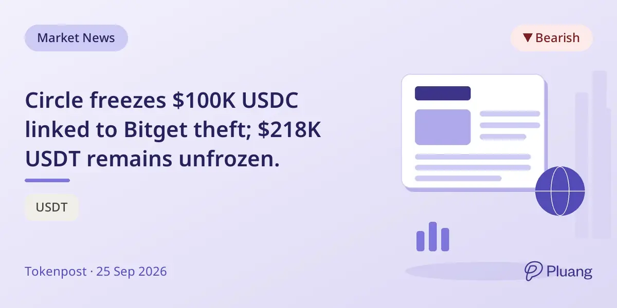 Circle freezes $100K USDC linked to Bitget theft; $218K USDT remains unfrozen.