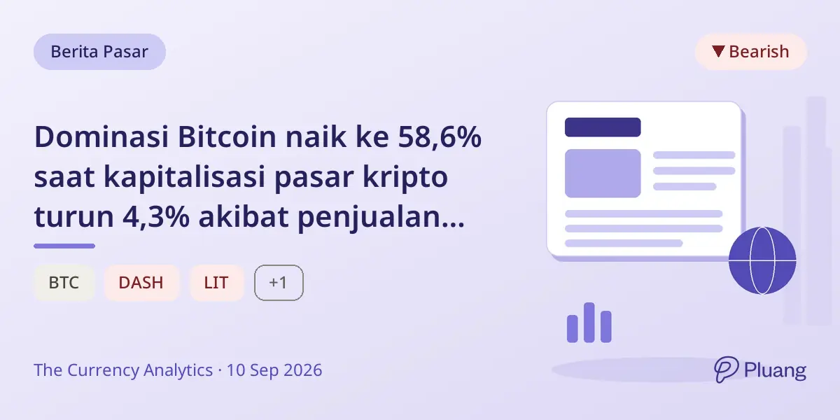 Dominasi Bitcoin naik ke 58,6% saat kapitalisasi pasar kripto turun 4,3% akibat penjualan altcoin.