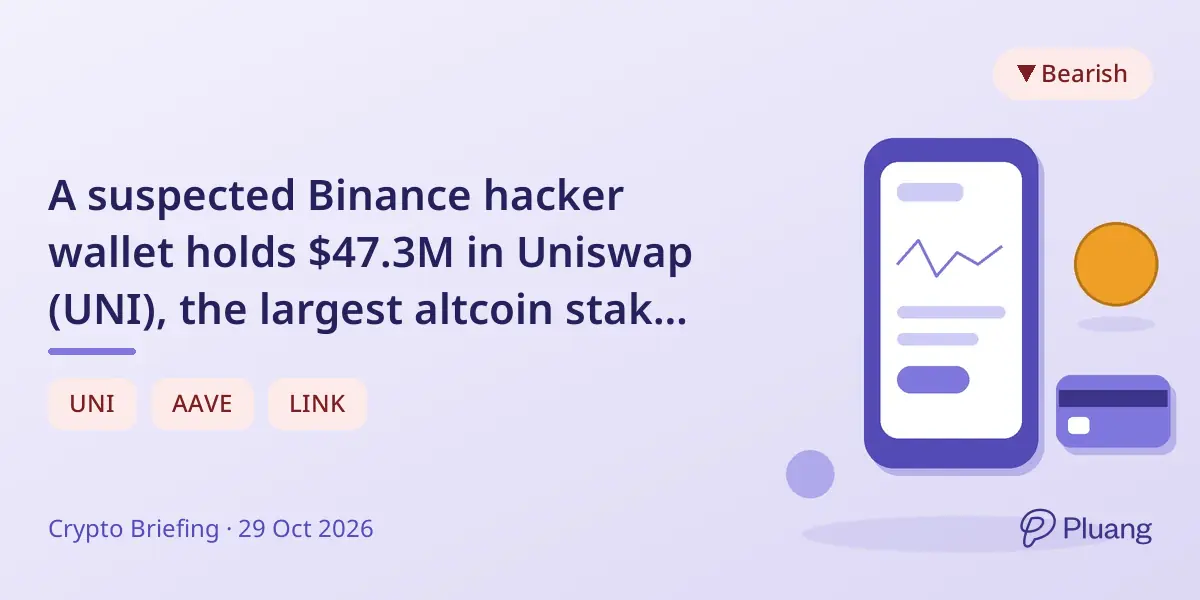 A suspected Binance hacker wallet holds $47.3M in Uniswap (UNI), the largest altcoin stake tied to it.
