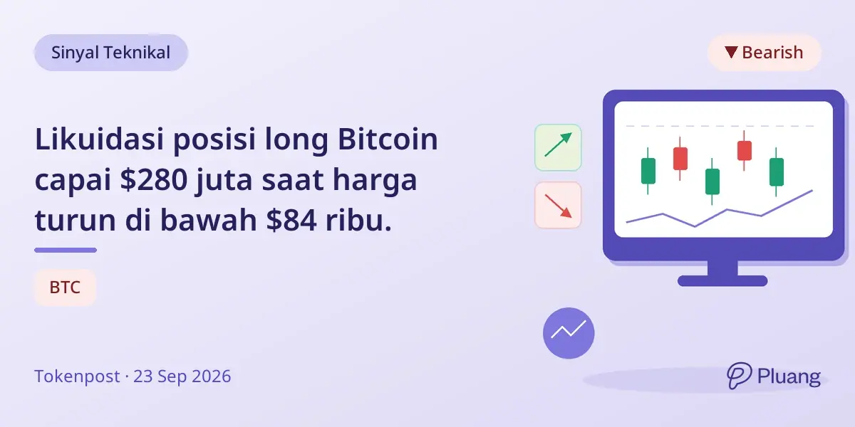 Likuidasi posisi long Bitcoin capai $280 juta saat harga turun di bawah $84 ribu.