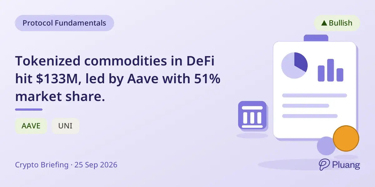 Tokenized commodities in DeFi hit $133M, led by Aave with 51% market share.
