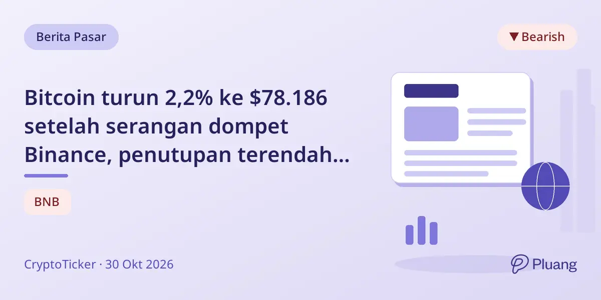 Bitcoin turun 2,2% ke $78.186 setelah serangan dompet Binance, penutupan terendah sejak 18 Sept.