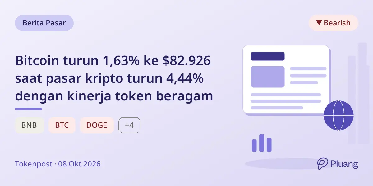 Bitcoin turun 1,63% ke $82.926 saat pasar kripto turun 4,44% dengan kinerja token beragam