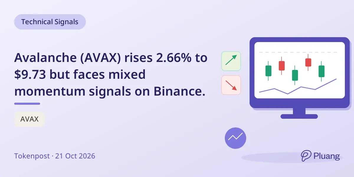 Avalanche (AVAX) rises 2.66% to $9.73 but faces mixed momentum signals on Binance.