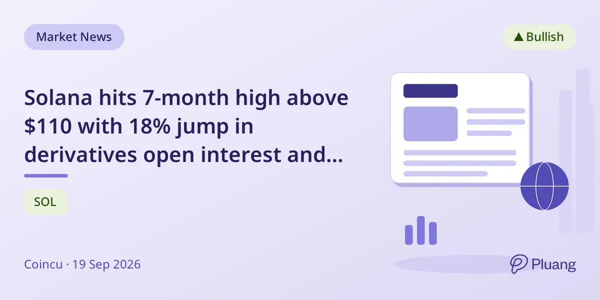 Solana hits 7-month high above $110 with 18% jump in derivatives open interest and $1.1B ETF assets.