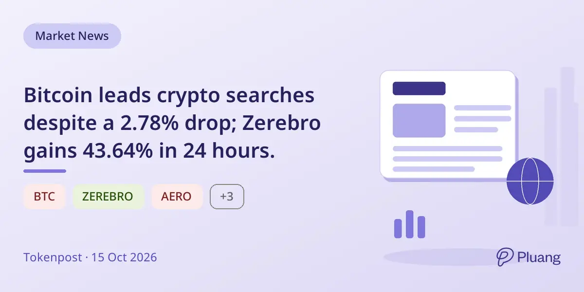Bitcoin leads crypto searches despite a 2.78% drop; Zerebro gains 43.64% in 24 hours.