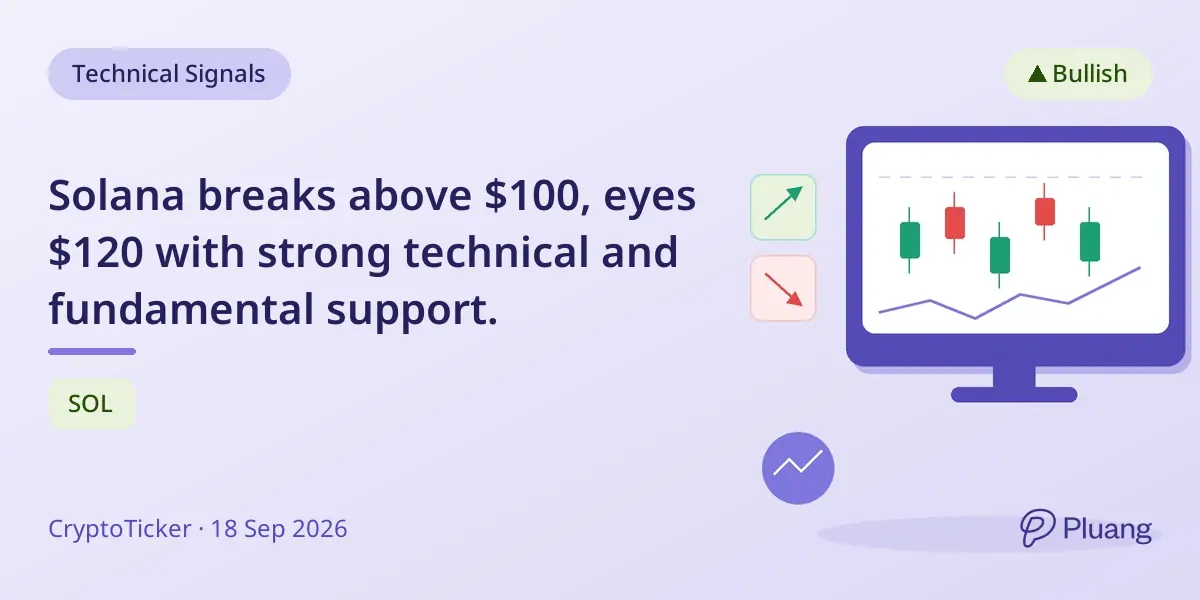 Solana breaks above $100, eyes $120 with strong technical and fundamental support.
