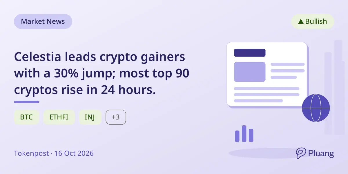 Celestia leads crypto gainers with a 30% jump; most top 90 cryptos rise in 24 hours.