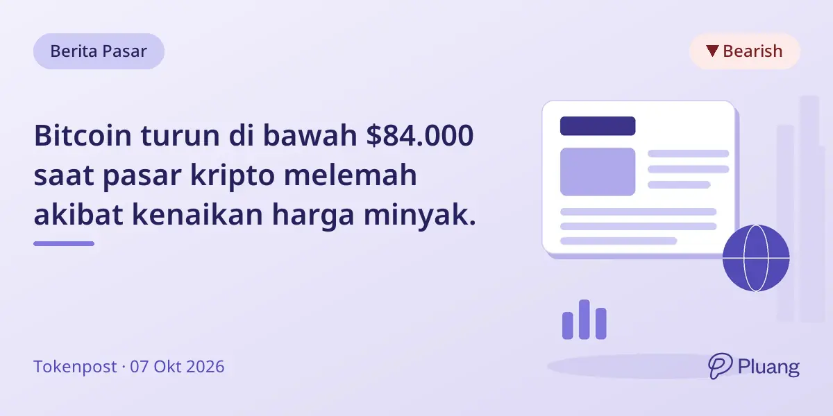 Bitcoin turun di bawah $84.000 saat pasar kripto melemah akibat kenaikan harga minyak.
