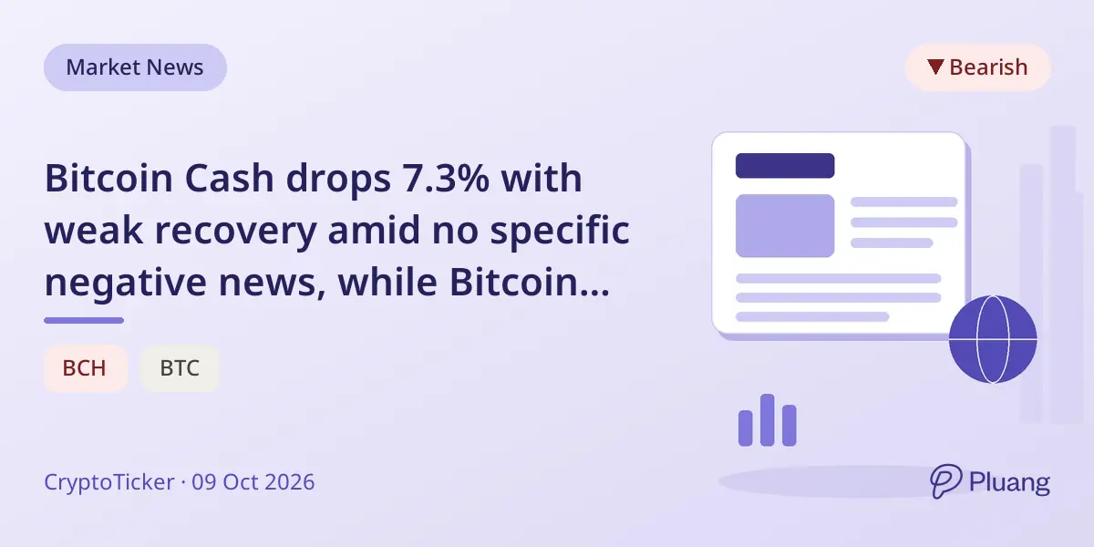 Bitcoin Cash drops 7.3% with weak recovery amid no specific negative news, while Bitcoin rebounds strongly.