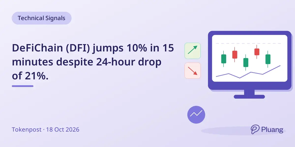 DeFiChain (DFI) jumps 10% in 15 minutes despite 24-hour drop of 21%.