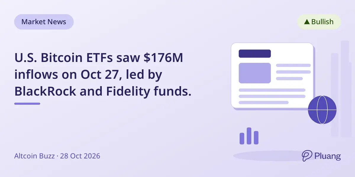 U.S. Bitcoin ETFs saw $176M inflows on Oct 27, led by BlackRock and Fidelity funds.