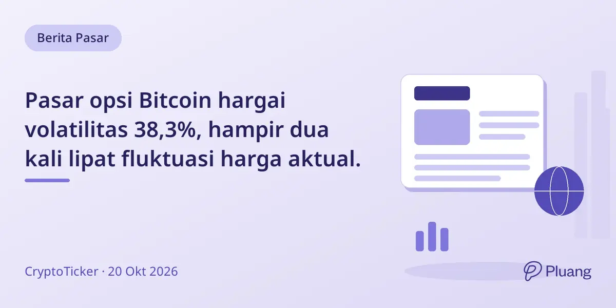 Pasar opsi Bitcoin hargai volatilitas 38,3%, hampir dua kali lipat fluktuasi harga aktual.