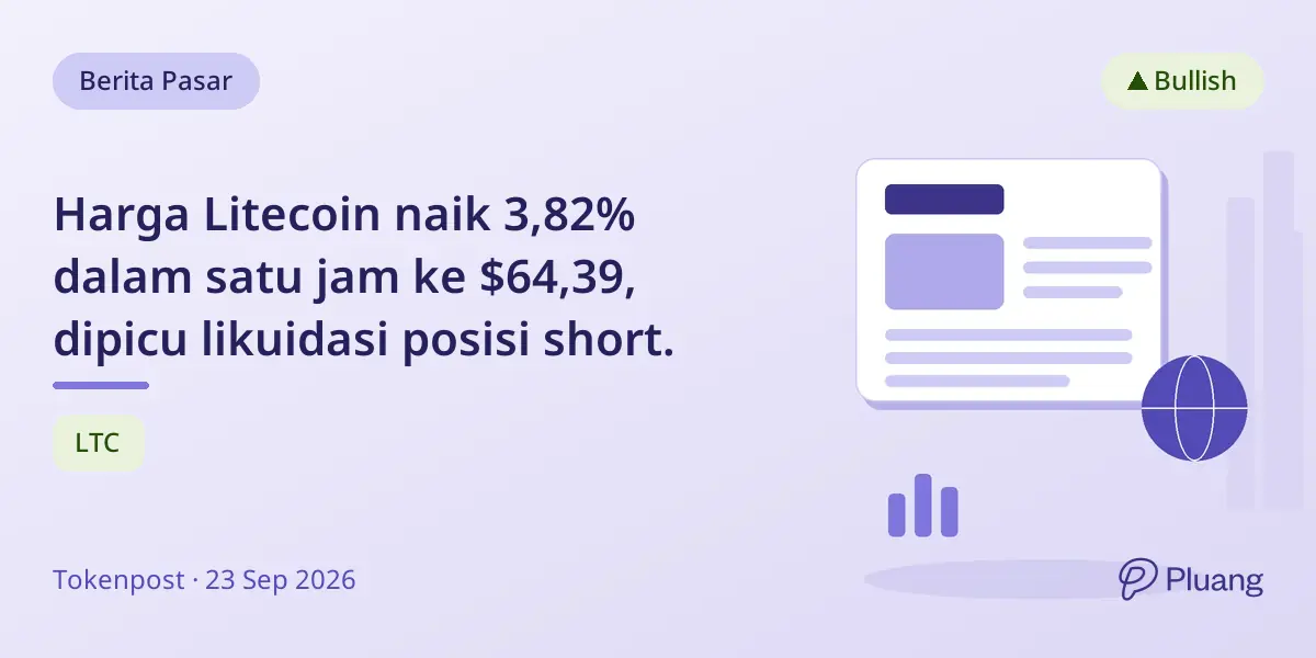 Harga Litecoin naik 3,82% dalam satu jam ke $64,39, dipicu likuidasi posisi short.