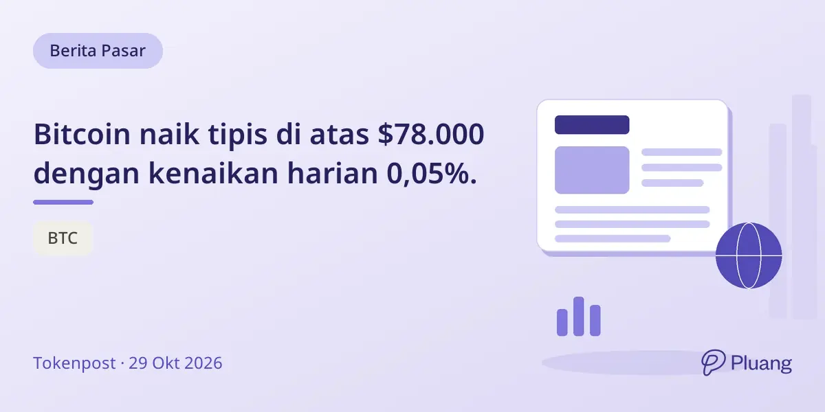 Bitcoin naik tipis di atas $78.000 dengan kenaikan harian 0,05%.