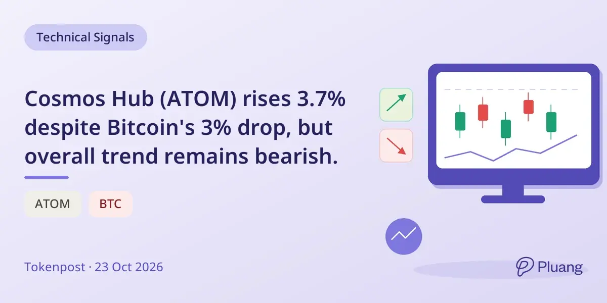 Cosmos Hub (ATOM) rises 3.7% despite Bitcoin's 3% drop, but overall trend remains bearish.