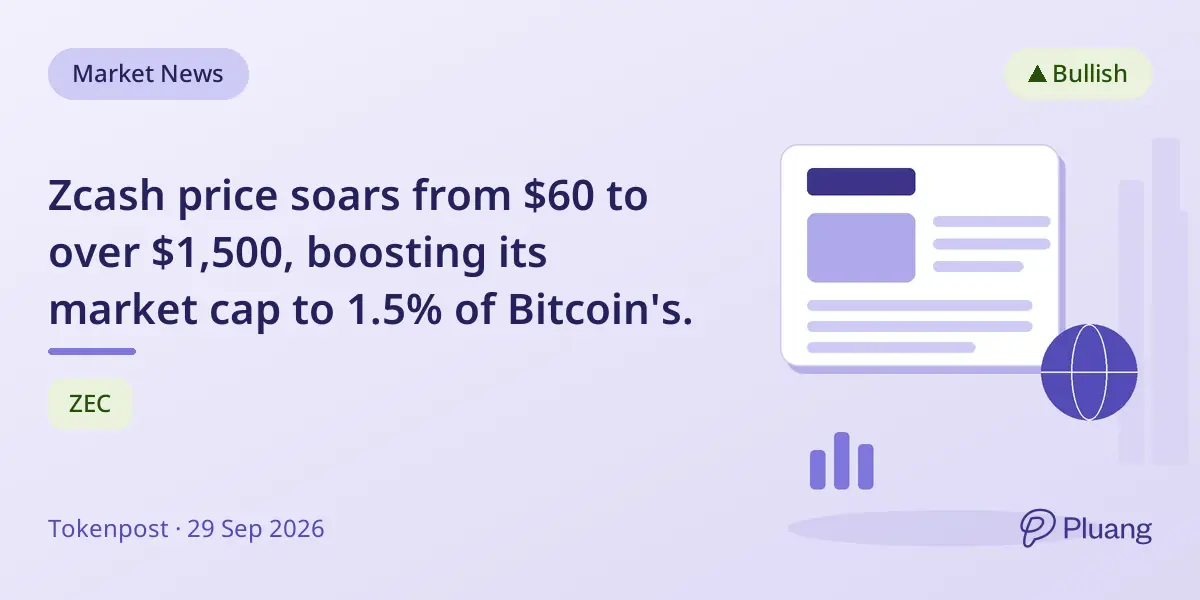 Zcash price soars from $60 to over $1,500, boosting its market cap to 1.5% of Bitcoin's.