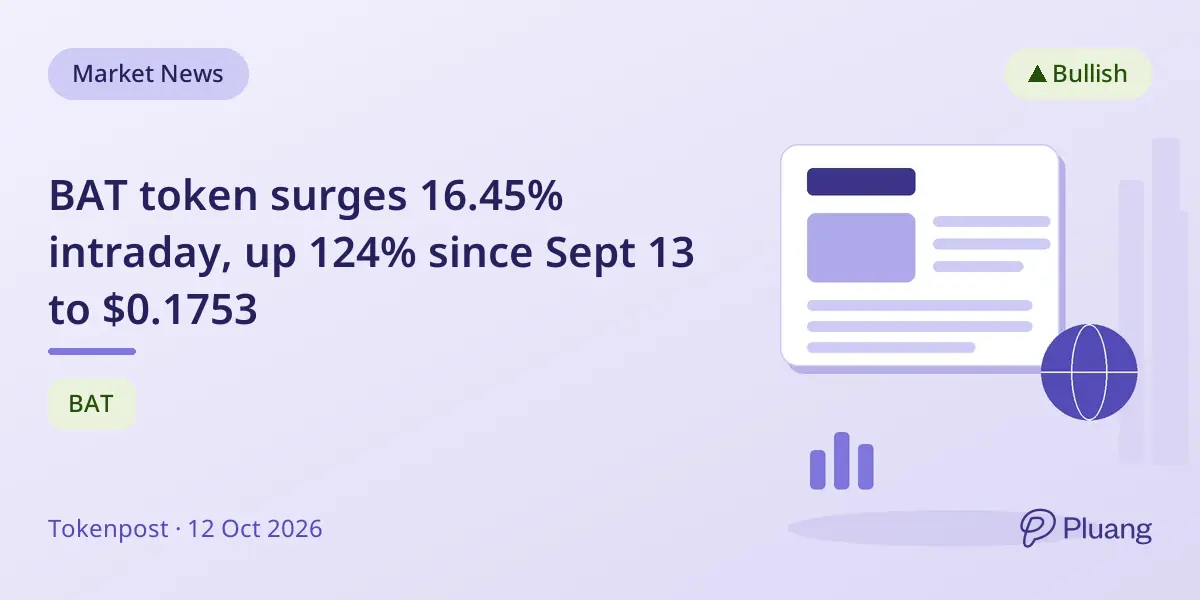 BAT token surges 16.45% intraday, up 124% since Sept 13 to $0.1753