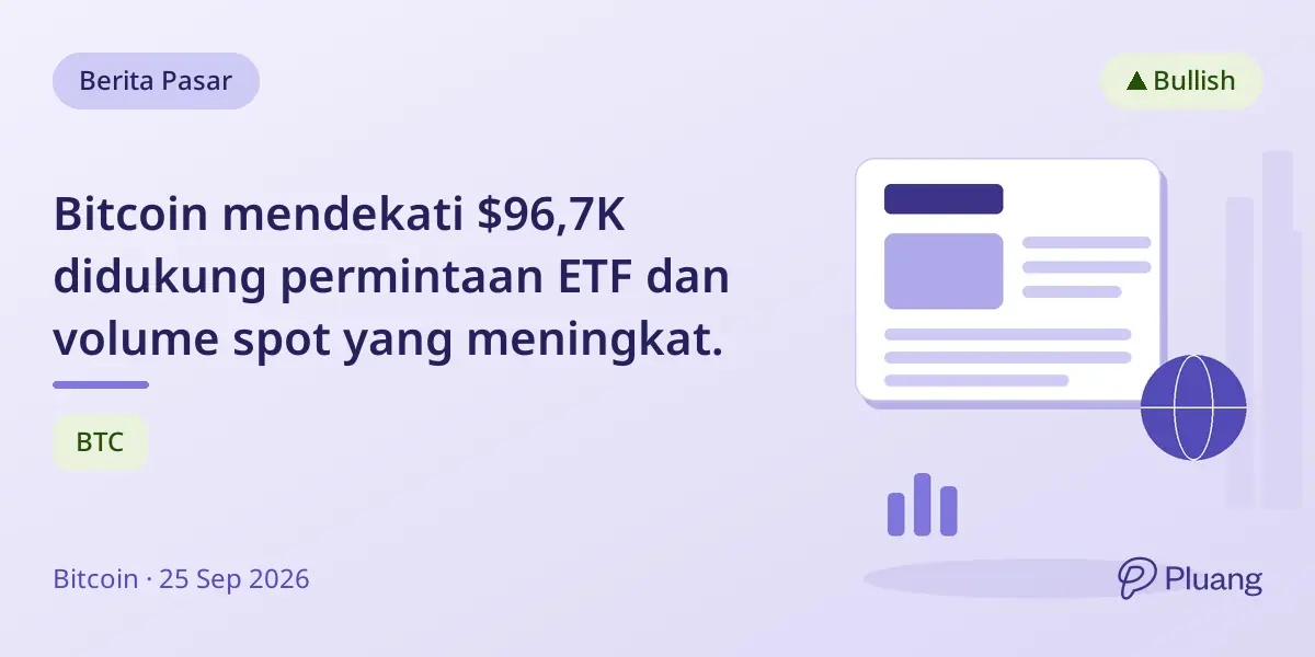 Bitcoin mendekati $96,7K didukung permintaan ETF dan volume spot yang meningkat.