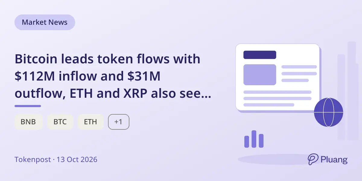 Bitcoin leads token flows with $112M inflow and $31M outflow, ETH and XRP also see strong inflows.