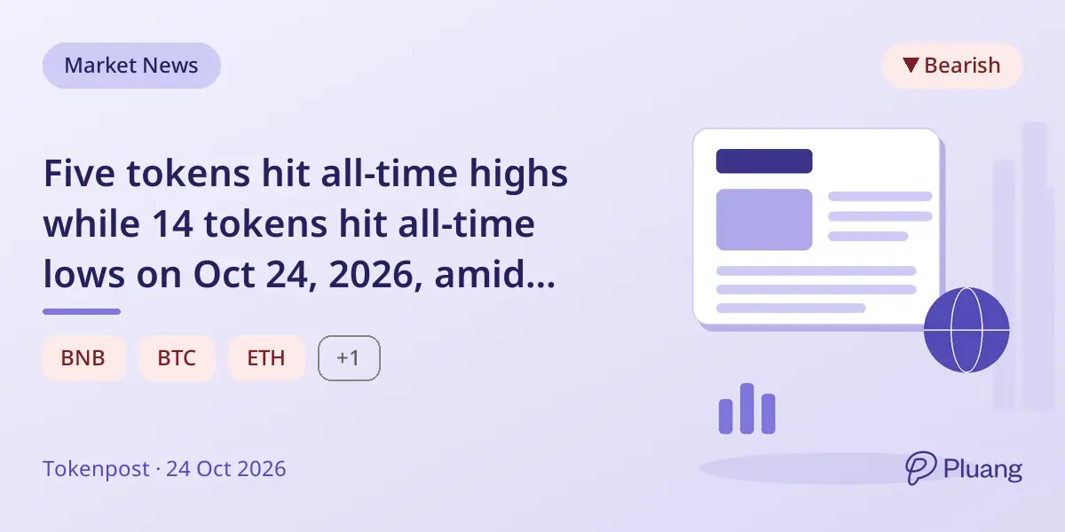 Five tokens hit all-time highs while 14 tokens hit all-time lows on Oct 24, 2026, amid major asset declines.