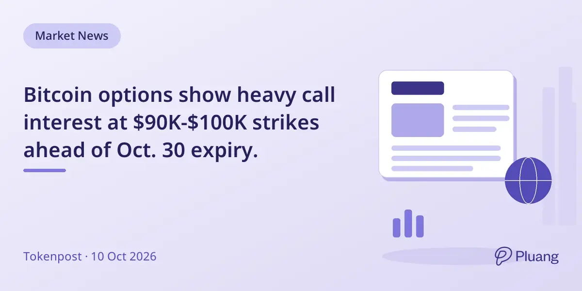 Bitcoin options show heavy call interest at $90K-$100K strikes ahead of Oct. 30 expiry.