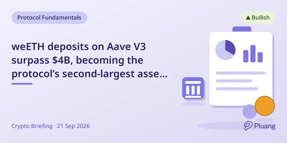 weETH deposits on Aave V3 surpass $4B, becoming the protocol’s second-largest asset after ETH.