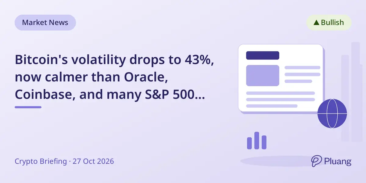 Bitcoin's volatility drops to 43%, now calmer than Oracle, Coinbase, and many S&P 500 stocks.