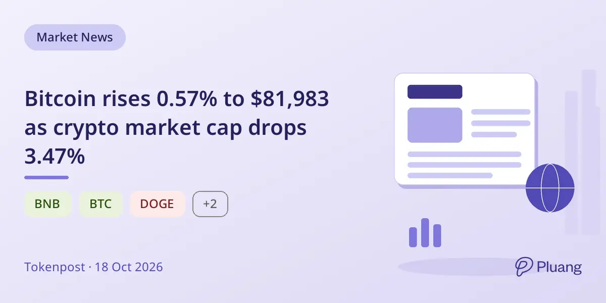 Bitcoin rises 0.57% to $81,983 as crypto market cap drops 3.47%