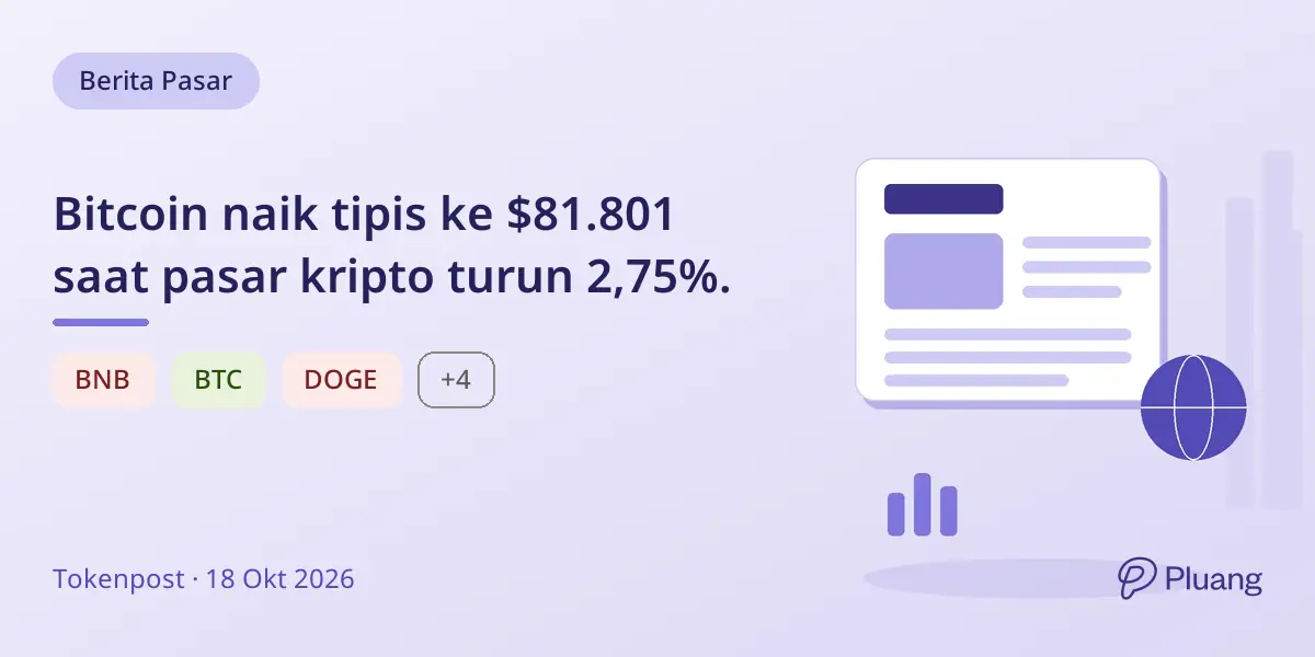 Bitcoin naik tipis ke $81.801 saat pasar kripto turun 2,75%.