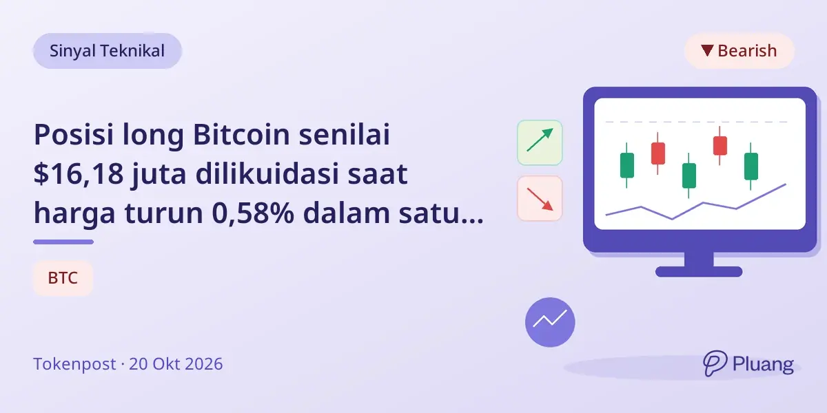 Posisi long Bitcoin senilai $16,18 juta dilikuidasi saat harga turun 0,58% dalam satu jam
