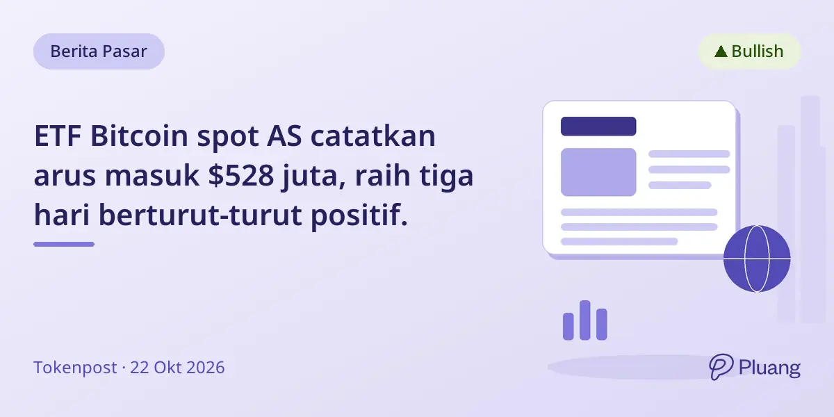 ETF Bitcoin spot AS catatkan arus masuk $528 juta, raih tiga hari berturut-turut positif.