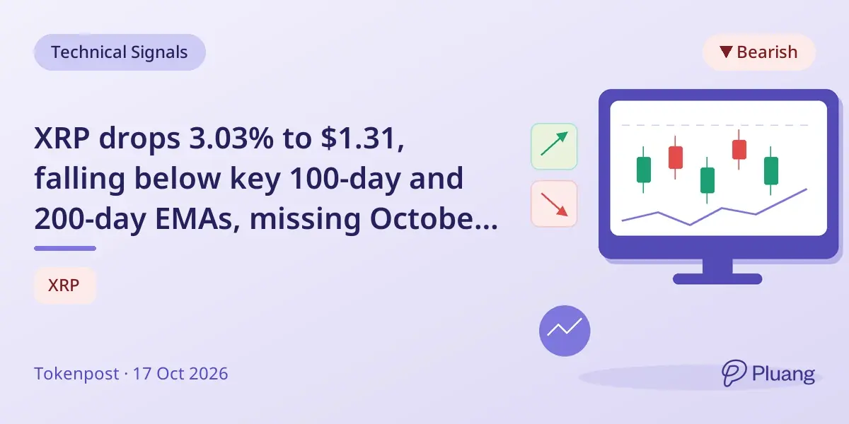 XRP drops 3.03% to $1.31, falling below key 100-day and 200-day EMAs, missing October target.